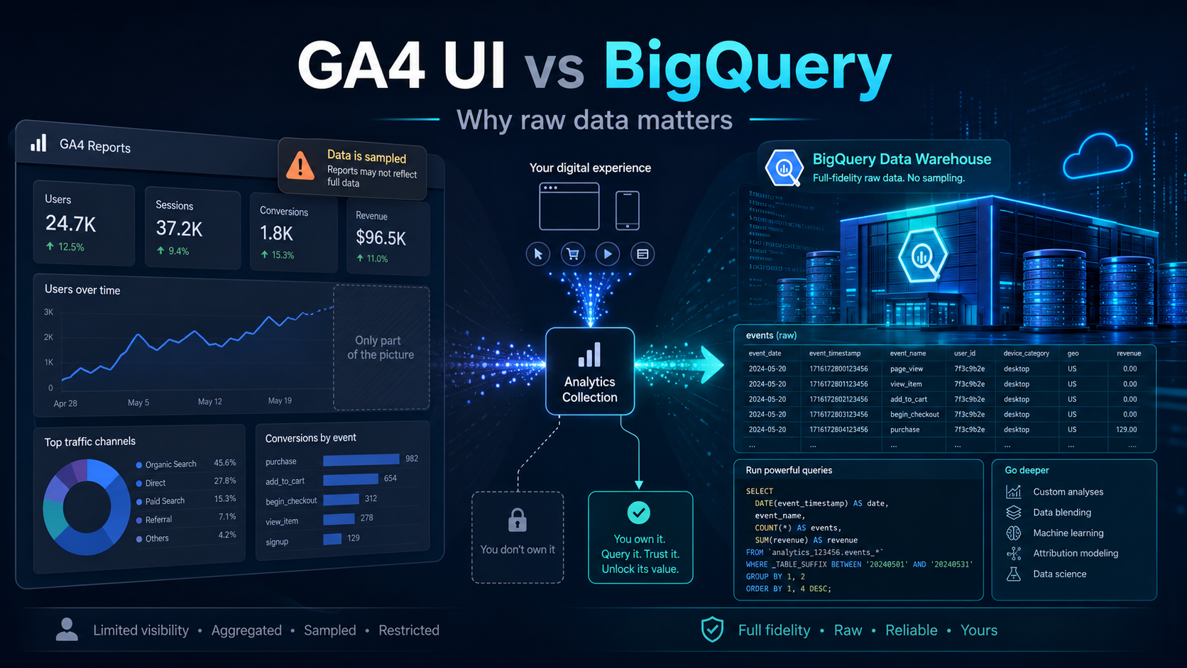 GA4 UI compared with BigQuery raw data warehouse showing why raw analytics data matters.